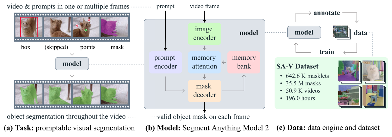 sam2-model-data-engine-and-dataset.png sam2-model-data-engine-and-dataset.png